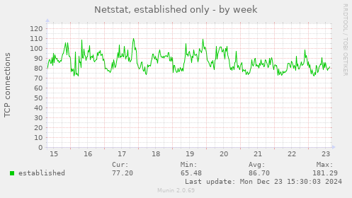 Netstat, established only