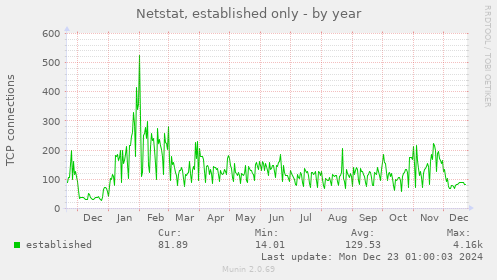 Netstat, established only