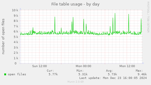 File table usage