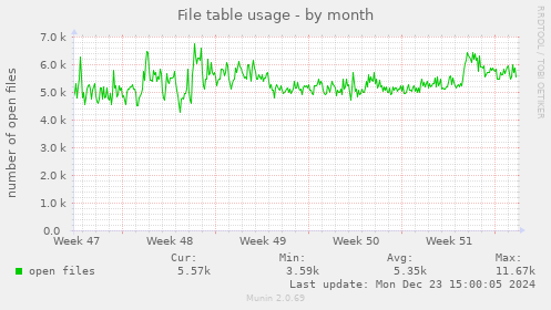 File table usage