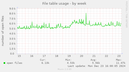 File table usage