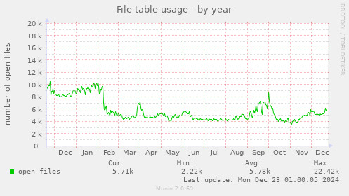 File table usage