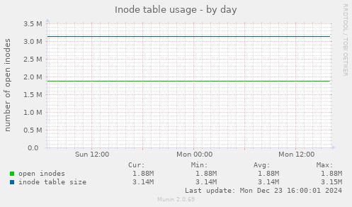 Inode table usage