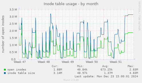 Inode table usage