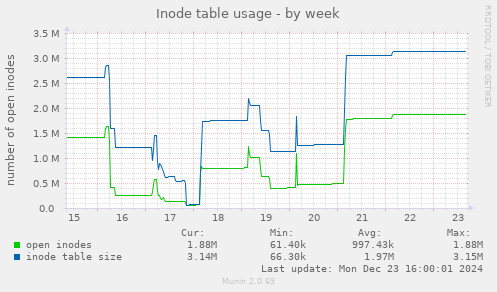 Inode table usage