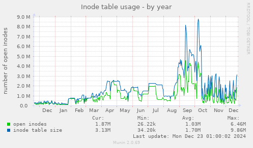 Inode table usage