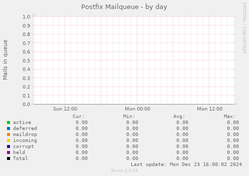 Postfix Mailqueue