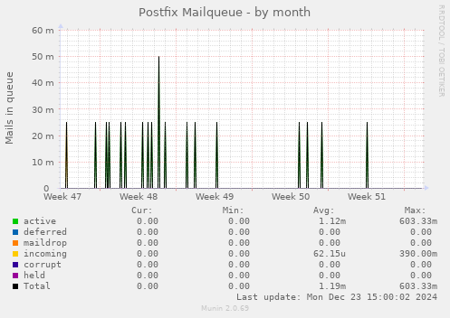 Postfix Mailqueue