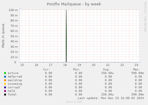 Postfix Mailqueue