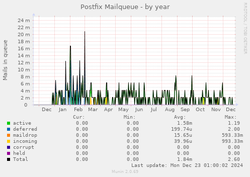 Postfix Mailqueue