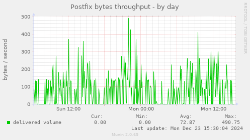 Postfix bytes throughput