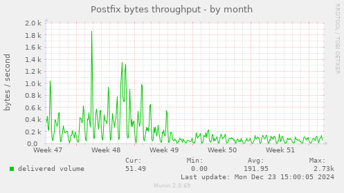 Postfix bytes throughput