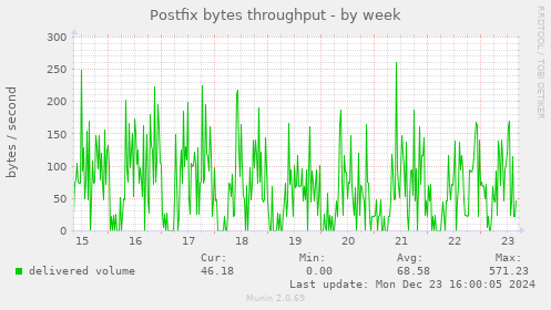 Postfix bytes throughput