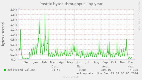 Postfix bytes throughput