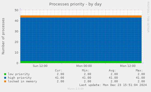 Processes priority