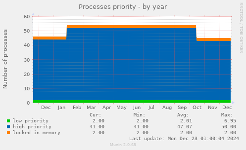 Processes priority