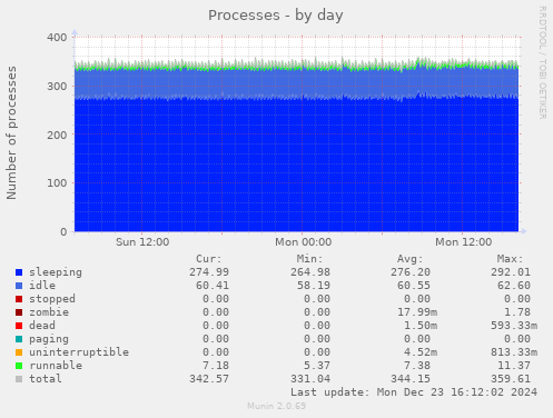 Processes