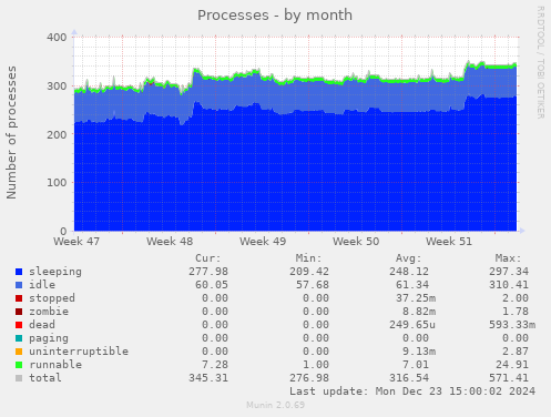 Processes