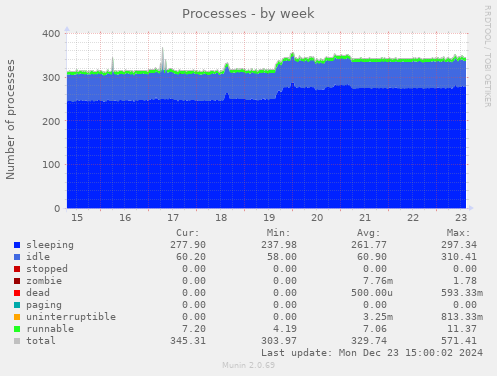 Processes