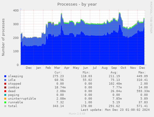 Processes