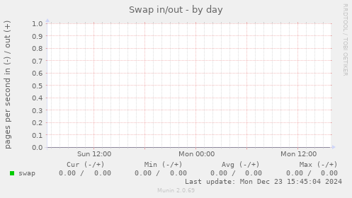 Swap in/out