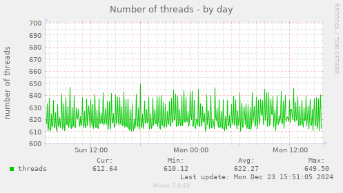 Number of threads