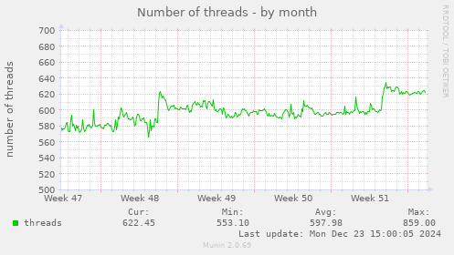 Number of threads