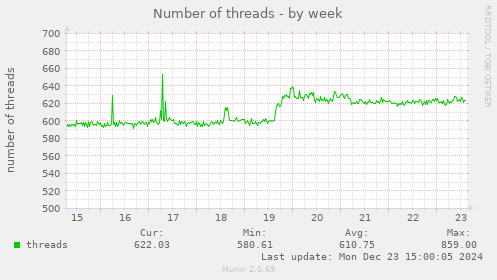 Number of threads