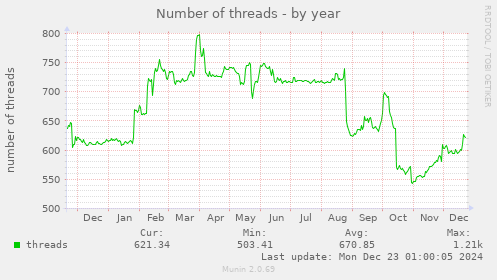 Number of threads