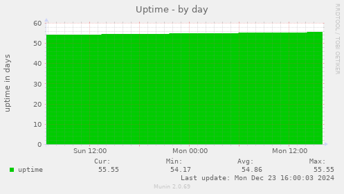 Uptime