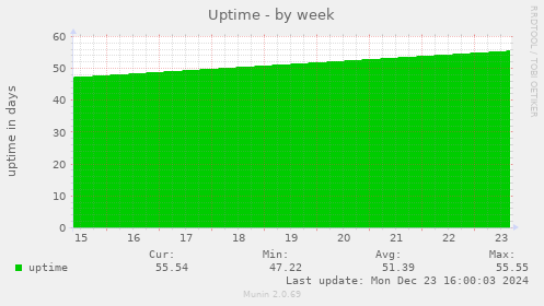 Uptime