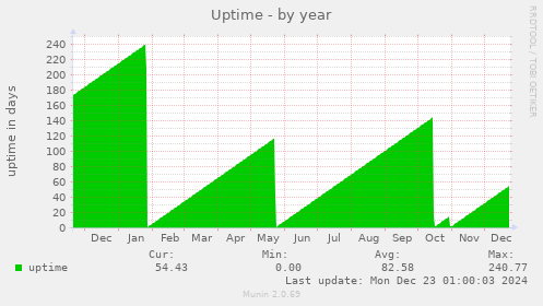 Uptime