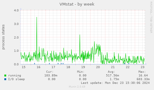 VMstat