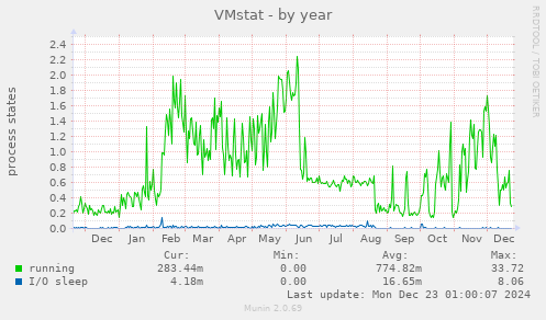 VMstat