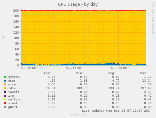 CPU usage