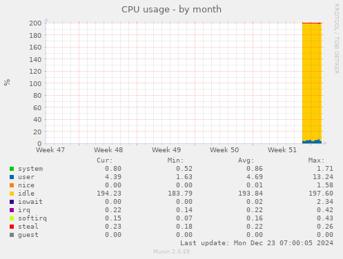 CPU usage