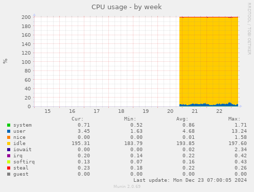 CPU usage