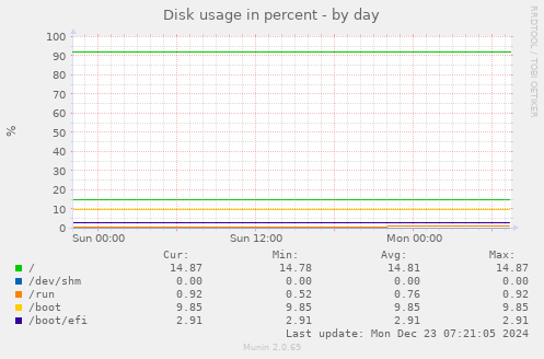 Disk usage in percent