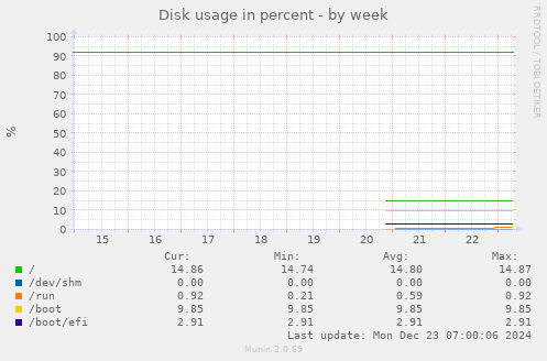 Disk usage in percent