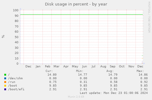 Disk usage in percent