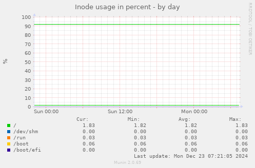 Inode usage in percent