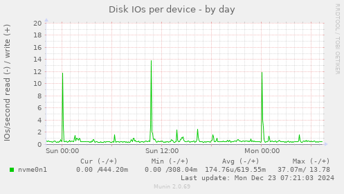 Disk IOs per device