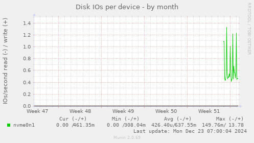 Disk IOs per device