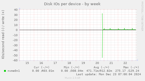 Disk IOs per device