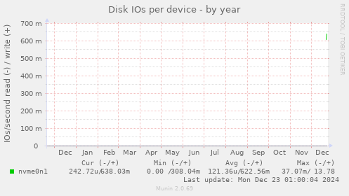 Disk IOs per device