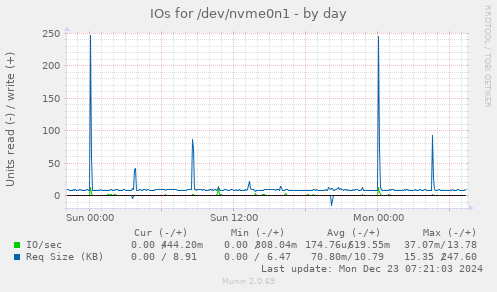 IOs for /dev/nvme0n1