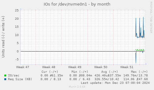 IOs for /dev/nvme0n1