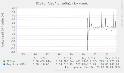 IOs for /dev/nvme0n1