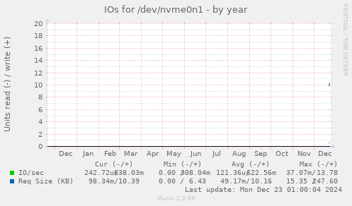 IOs for /dev/nvme0n1