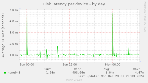 Disk latency per device